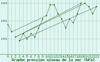 Courbe de la pression atmosphrique pour Lasfaillades (81)