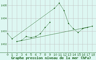 Courbe de la pression atmosphrique pour Mlaga Aeropuerto