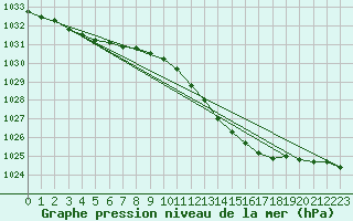 Courbe de la pression atmosphrique pour Weybourne