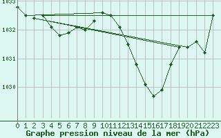 Courbe de la pression atmosphrique pour Ste (34)