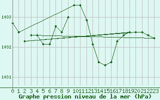 Courbe de la pression atmosphrique pour Pinsot (38)