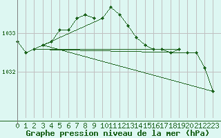 Courbe de la pression atmosphrique pour Nahkiainen