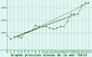 Courbe de la pression atmosphrique pour Capo Bellavista