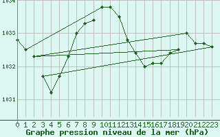 Courbe de la pression atmosphrique pour San Vicente de la Barquera