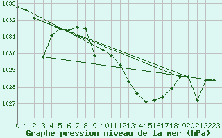 Courbe de la pression atmosphrique pour Calanda