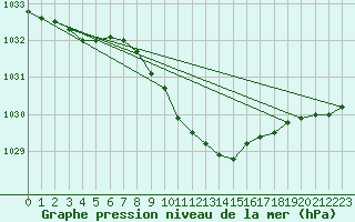 Courbe de la pression atmosphrique pour Suwalki