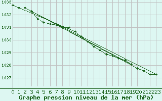 Courbe de la pression atmosphrique pour Bjuroklubb