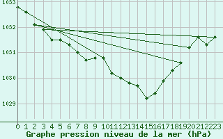 Courbe de la pression atmosphrique pour Warcop Range