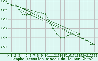 Courbe de la pression atmosphrique pour Pully-Lausanne (Sw)