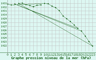 Courbe de la pression atmosphrique pour Rochefort Saint-Agnant (17)