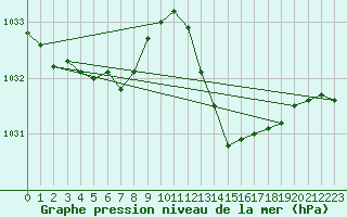Courbe de la pression atmosphrique pour Anglars St-Flix(12)