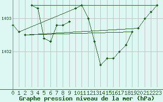 Courbe de la pression atmosphrique pour Grenoble/agglo Le Versoud (38)