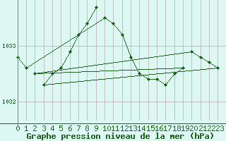 Courbe de la pression atmosphrique pour Vinga