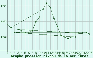 Courbe de la pression atmosphrique pour Ste (34)