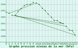 Courbe de la pression atmosphrique pour Manschnow