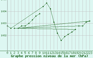 Courbe de la pression atmosphrique pour Mlaga Aeropuerto