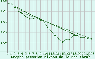 Courbe de la pression atmosphrique pour Manschnow