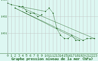 Courbe de la pression atmosphrique pour Herserange (54)