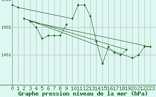 Courbe de la pression atmosphrique pour Le Talut - Belle-Ile (56)