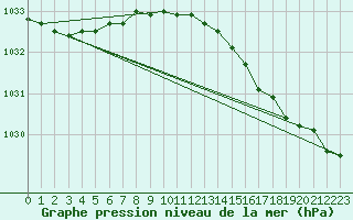 Courbe de la pression atmosphrique pour Boulmer