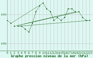 Courbe de la pression atmosphrique pour Gorzow Wlkp