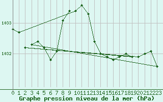 Courbe de la pression atmosphrique pour Lanvoc (29)