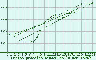 Courbe de la pression atmosphrique pour Dunkerque (59)