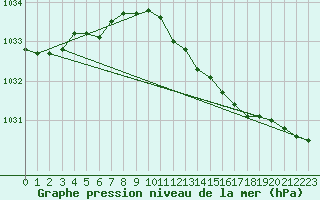 Courbe de la pression atmosphrique pour Meppen