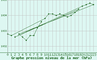 Courbe de la pression atmosphrique pour Mullingar