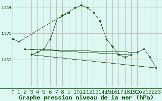 Courbe de la pression atmosphrique pour Wittering