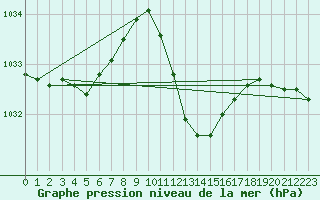 Courbe de la pression atmosphrique pour Alicante