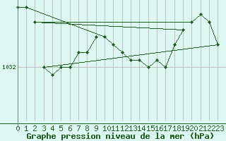 Courbe de la pression atmosphrique pour Ylivieska Airport