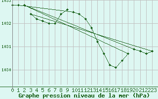 Courbe de la pression atmosphrique pour Haegen (67)