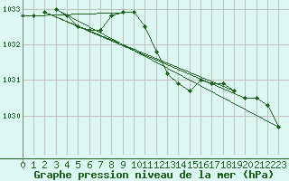 Courbe de la pression atmosphrique pour Coburg