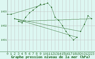 Courbe de la pression atmosphrique pour Sandillon (45)