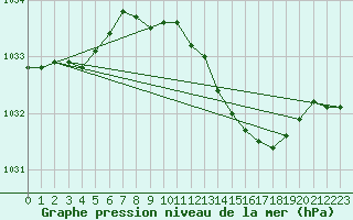 Courbe de la pression atmosphrique pour Chivenor