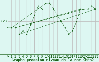 Courbe de la pression atmosphrique pour Leck