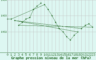 Courbe de la pression atmosphrique pour Bremerhaven