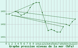 Courbe de la pression atmosphrique pour Cap Corse (2B)