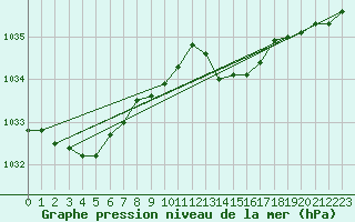 Courbe de la pression atmosphrique pour Leign-les-Bois (86)