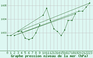 Courbe de la pression atmosphrique pour Leucate (11)