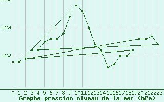 Courbe de la pression atmosphrique pour Nmes - Courbessac (30)