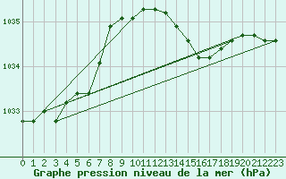 Courbe de la pression atmosphrique pour Manston (UK)