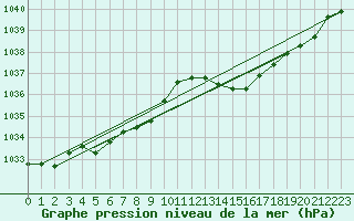 Courbe de la pression atmosphrique pour Saffr (44)