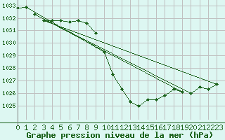 Courbe de la pression atmosphrique pour Cevio (Sw)