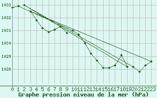 Courbe de la pression atmosphrique pour Lahr (All)