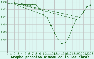 Courbe de la pression atmosphrique pour Mhling