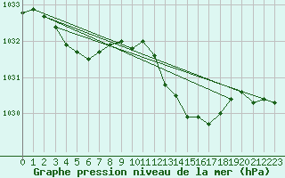 Courbe de la pression atmosphrique pour Chivenor