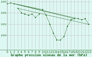 Courbe de la pression atmosphrique pour Hallau