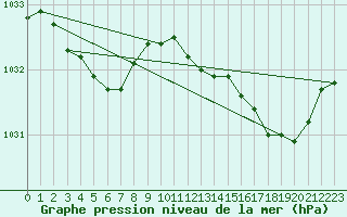 Courbe de la pression atmosphrique pour Eu (76)